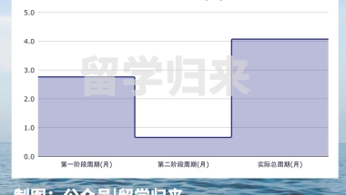 2020上海留学落户-各步骤所需时间