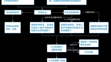 非全日制大专学历有中级职称可以申请入户深圳吗