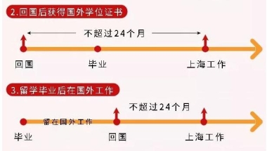 留学生落户上海的实施细则中“回国时间”是如何界定的？