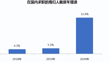 回国求职的小海龟看过来！这些公司偏爱留学生~