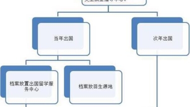 留学党们你们的档案存放正确吗