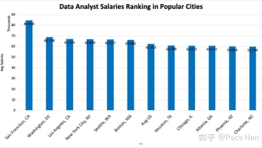 干货 ｜ 留学生11大热门城市数据岗位薪资分析报告：美国DS岗位鄙视链第二期