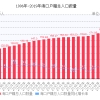 2022年海口户籍总人口数量走势图