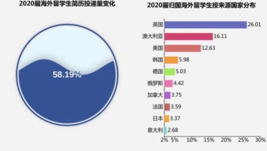 教育部：8成留学生选择回国！这些城市都在疯抢人才