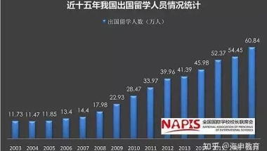 留学生回国为什么工资只有几千？