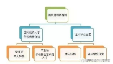 留学生们请注意！调档这些坑千万别踩，否则将影响今年落户！