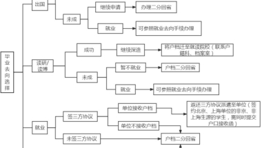 【干货分享｜2022上海留学生落户申请材料清单】