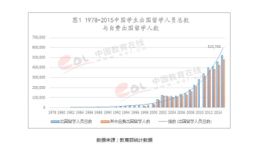 留学现状及回国就业浅析