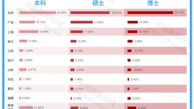 留学率下降，热衷体制内，2021清北毕业生去哪儿？