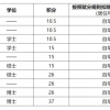 211可以落户成都吗(上海应届生落户条件，共需要72分，985、211,外语等都是加分项)