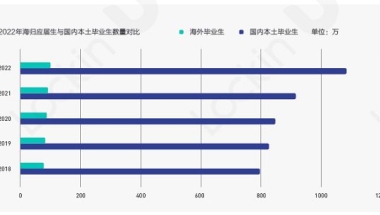 理工类海归平均薪资水平更高？2022海归就业报告发布