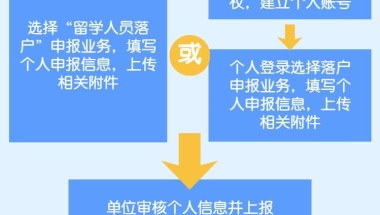 上海留学生落户网上资料哪里提交？