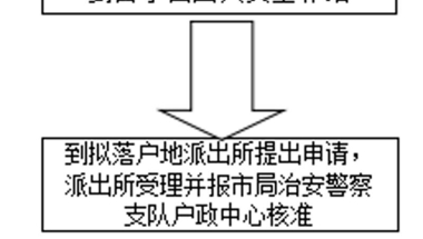 这篇文章关于深圳户口如何转入上海