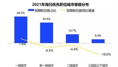 2021海归就业调查报告出炉！留学生回国求职意愿日益增强