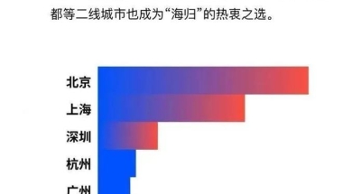 本科补贴3万、硕士5万！最新海归落户&补贴政策出炉，澳洲留学生这次赚翻了！