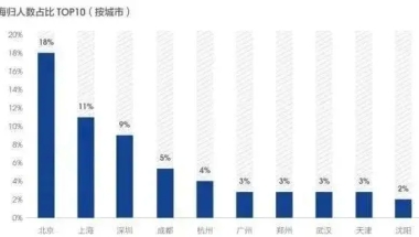 好消息！海外留学生回国福利政策盘点！涉及落户、住房、购车……