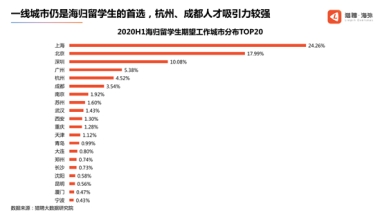 六大海归回国最爱选择的城市（附各大城市对海归的优惠待遇）