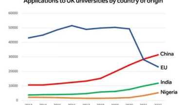 中国赴英留学生暴增193%，大家怎么看这个数据？