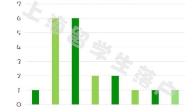 2020上半年留学生落户上海需要多久？真实案例告诉你