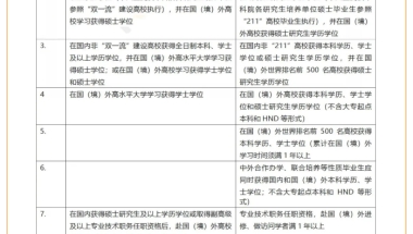 上海打响“抢人才”，落户上海方法之四 新留学生落户的学历要求